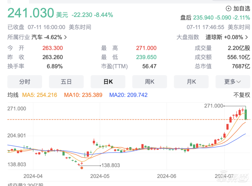 特斯拉市值一夜狂跌5000億元，無人出租延期至10月發(fā)布