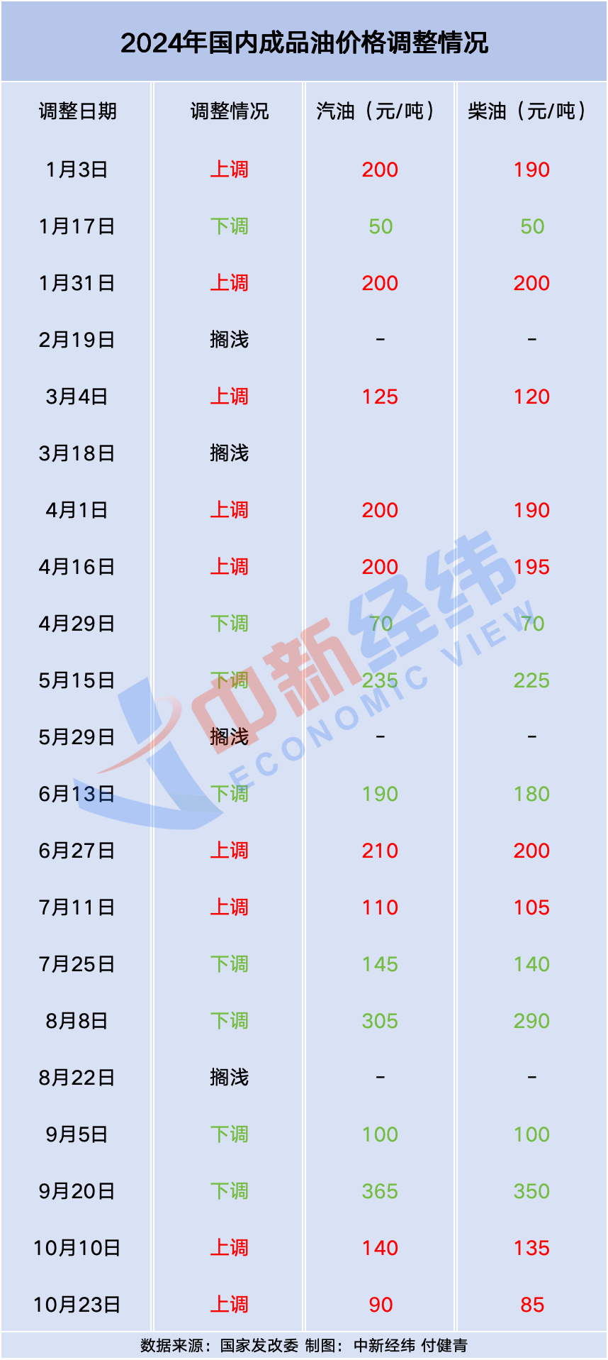 窗口將至,！油價或現(xiàn)年內(nèi)第九降,，下次大概率要漲