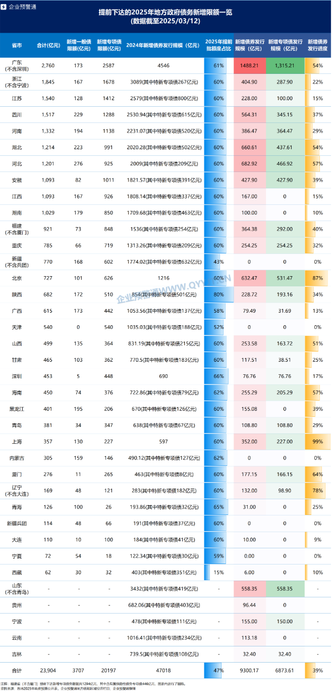 近2.4万亿“提前批”地方债务限额已下达-腾讯新闻