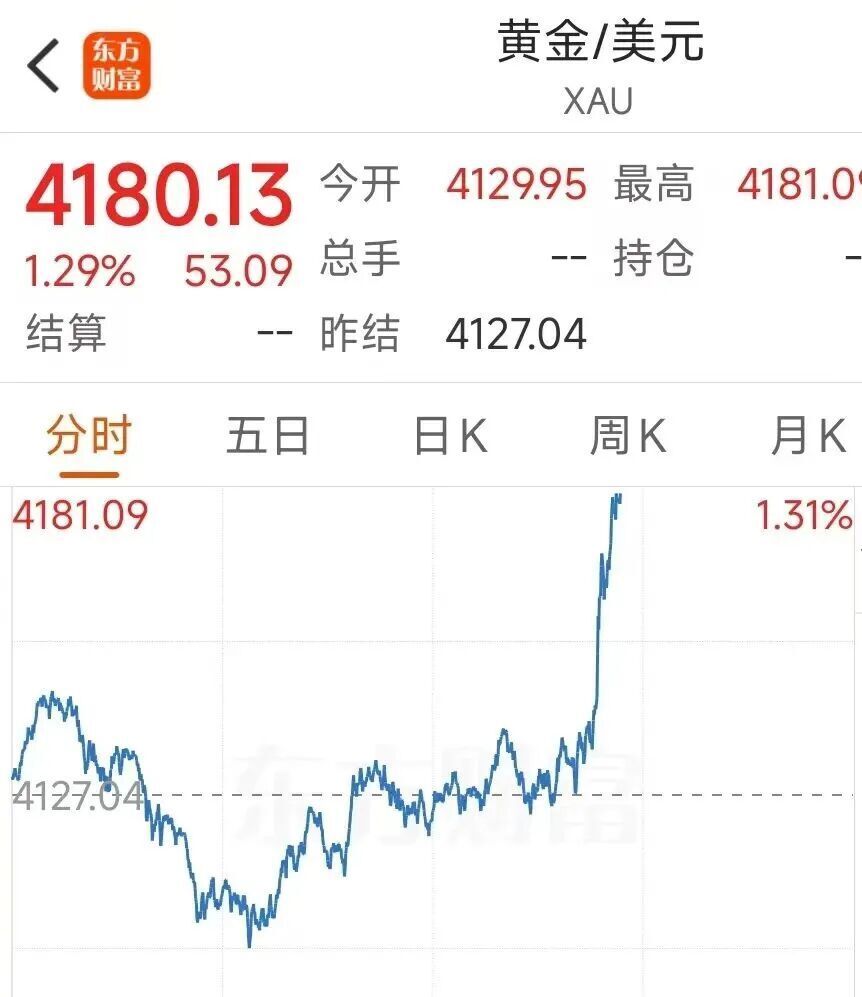 现货黄金快速上涨，突破4180美元-腾讯新闻