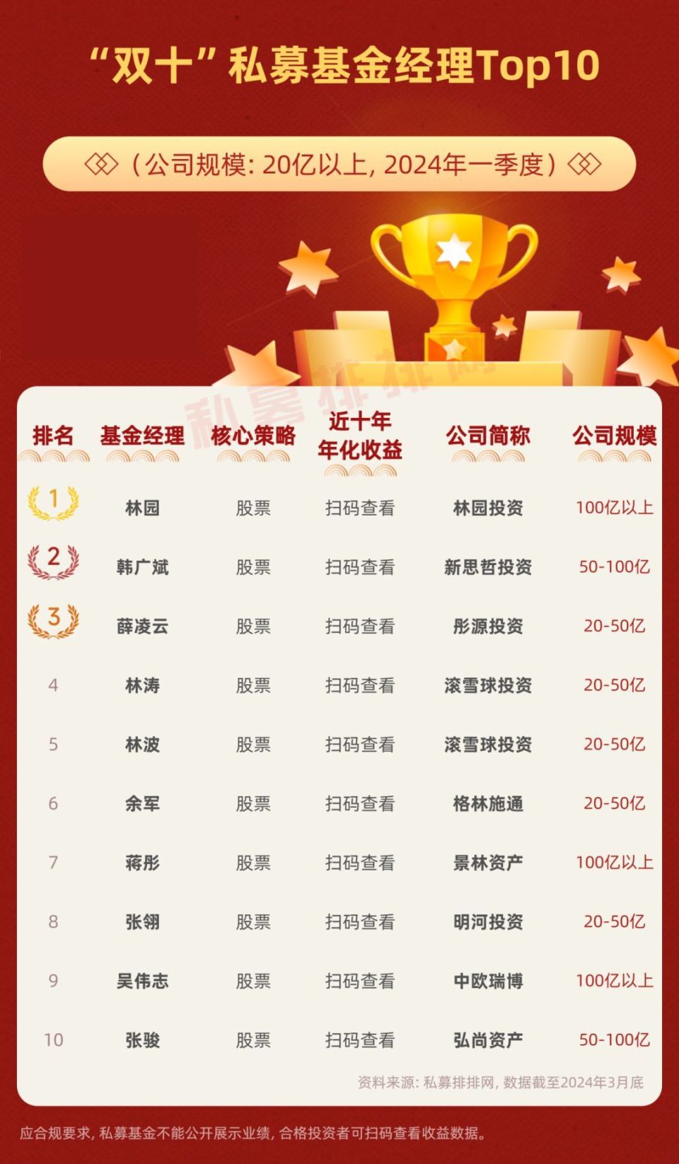 林园,韩广斌分夺冠亚军!10年业绩领跑基金经理揭晓!_腾讯新闻