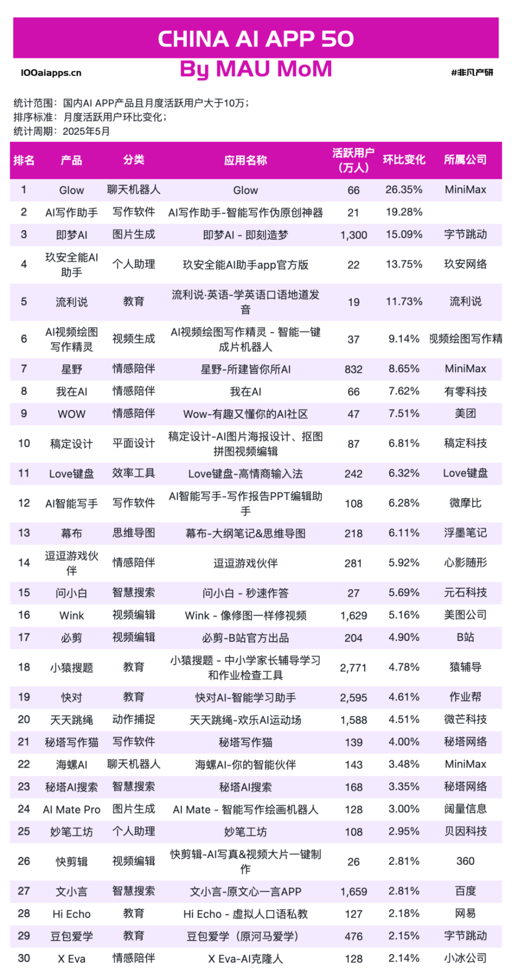 5月AI应用新鲜感降温！Gemini月活增速 271% 亮眼，PixVerse、PictureThis 月活刷新高 · 原文图片 11