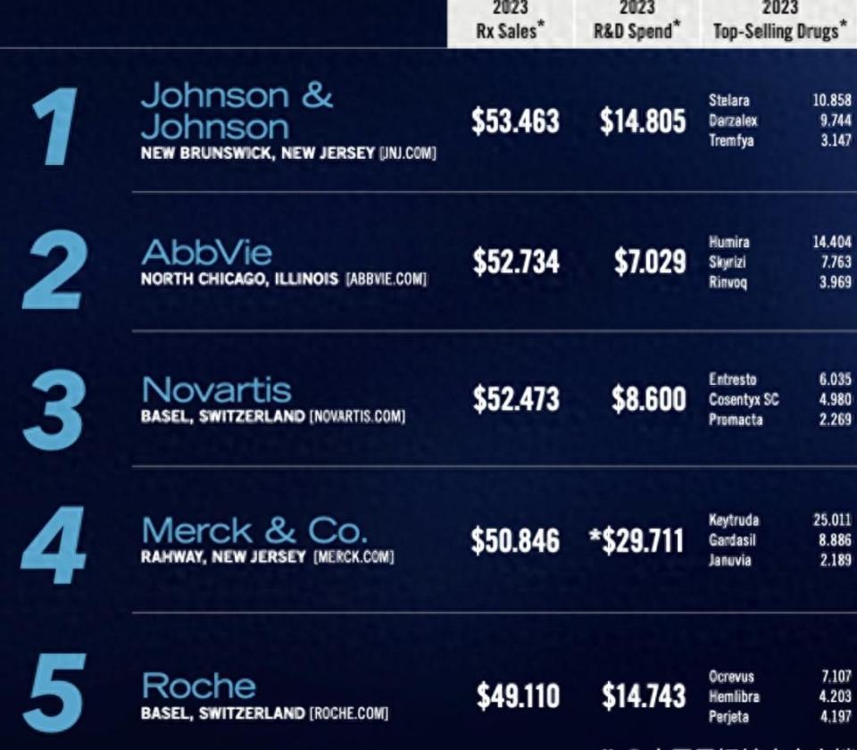 全球十大药企排名出炉：中国排名令人意外，我们的顶尖药企去哪了-腾讯新闻