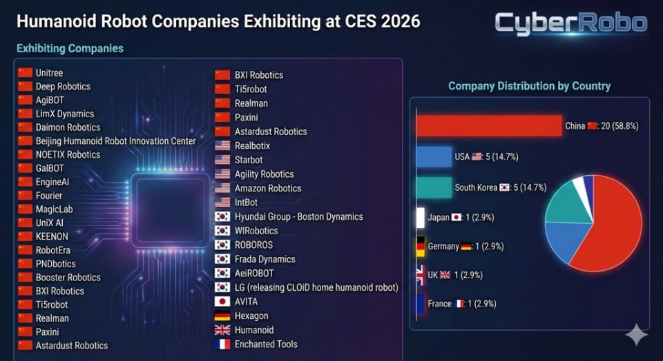 2026 年 1 月 6 日，CES 2026（国际消费电子展）在拉斯维加斯拉开帷幕。曾经作为“吉祥物”存在的机器人，正在接管这场全球最大的消费电子展。在生成式 AI 与硬件深度融合的催化下，具身智能迎来了从秀肌肉向拼大脑和比实战的关键跃迁。开幕首日，英伟达 CEO 黄仁勋在主题演讲中一语定调：“机器人领域已正式迎来属于自己的 ChatGPT 时刻。”中国力量崛起，主导机器人展区本届 CES 以中