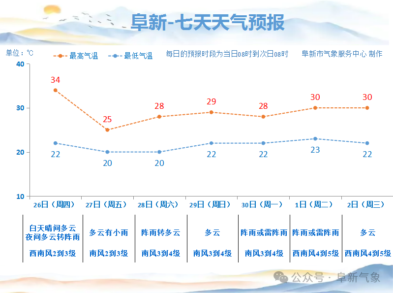 阜新今天天气马上知