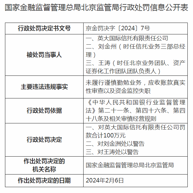 英大国际信托合计被罚100万元资金监控失职等