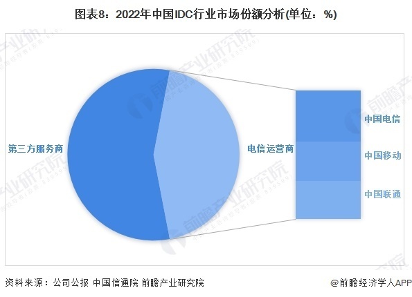 预见2024：《2024年中国IDC(互联网数据中心)行业全景图谱》(附市场规模、竞争格局和发展前景等)_腾讯新闻