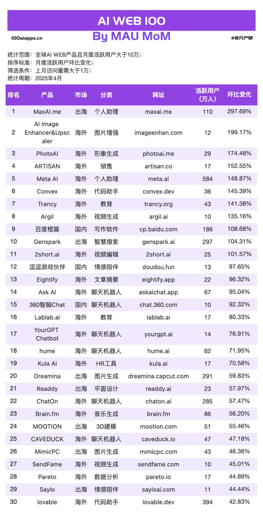 国产 AI 月活 Top10 全数下跌，可灵AI & Manus海外收入飙升！ · 原文图片 7