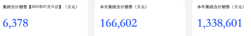 133.86亿元！胖东来公布最新销售业绩
