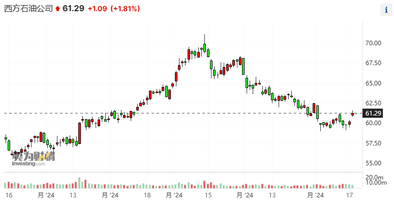 巴菲特連續(xù)9個(gè)交易日增持西方石油 持股比例已接近三成