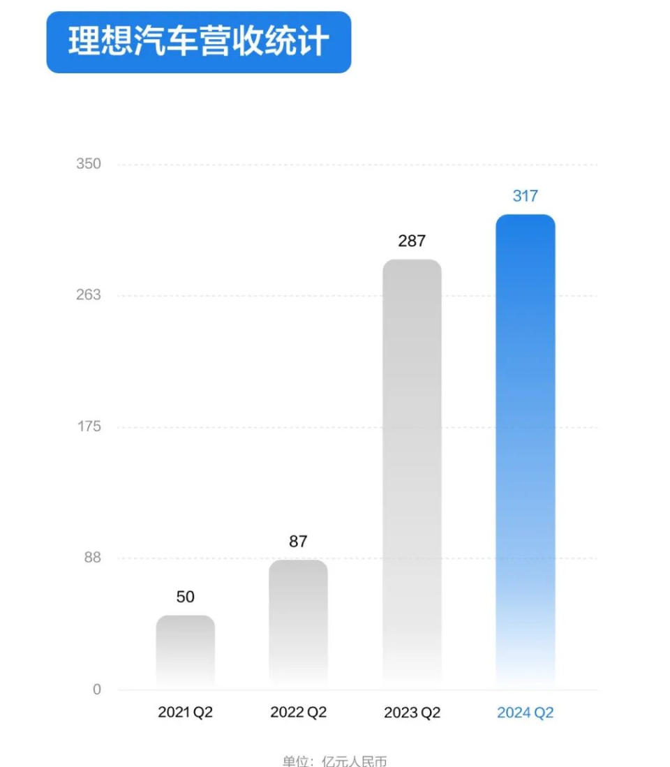 理想二季报解读：对手仅剩华为