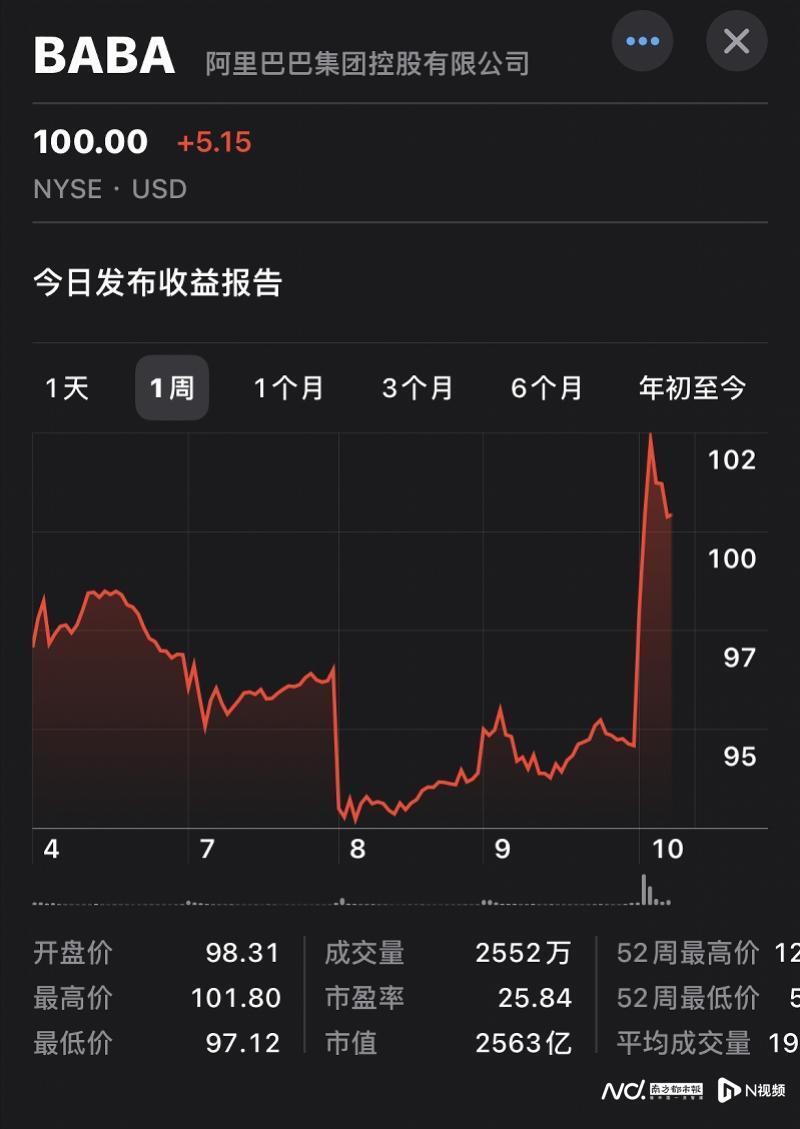 阿里巴巴二季度净赚449亿大涨近五成，股价重回100美元-腾讯新闻