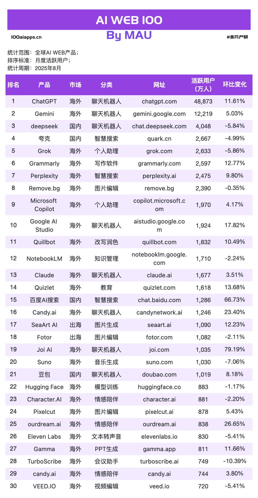 a16z的榜单少了什么？立即查看全球3000+AI网站数据 · 原文图片 5