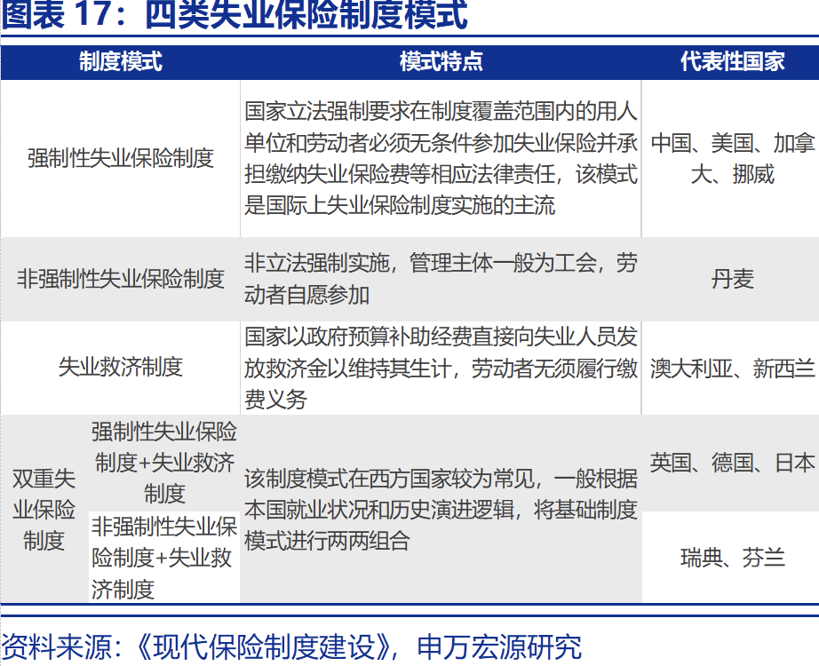 热点思考 | 失业保险，如何更好保障失业群体？（申万宏观·赵伟团队）_腾讯新闻