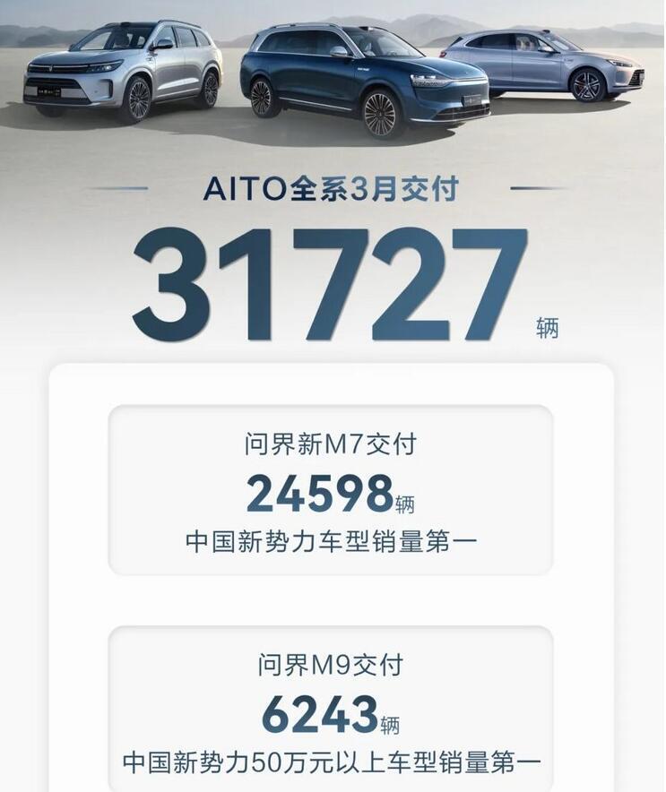 3月造车新势力销量出炉:问界继续领跑,哪吒下滑,岚图抢眼_腾讯新闻