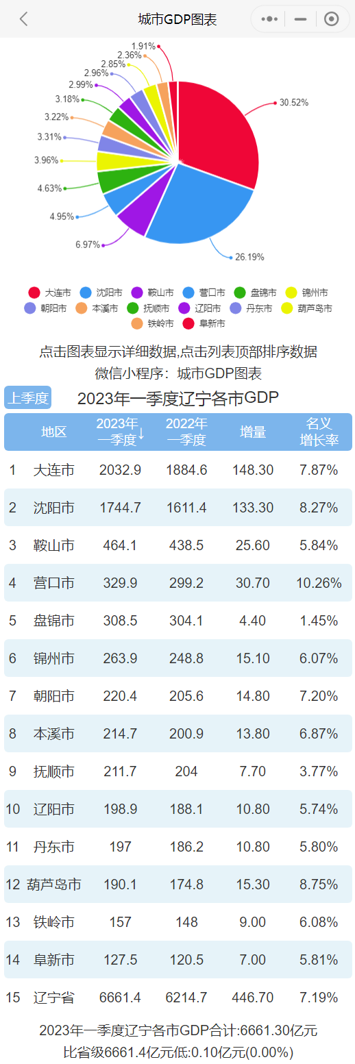 2023年一季度辽宁各市gdp排行榜 大连排名第一 沈阳排名第二_腾讯新闻
