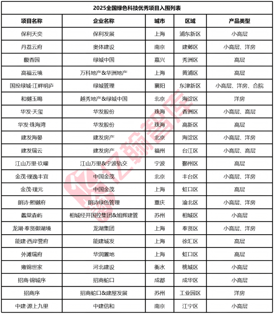 当前“好房子”建设正以四大举措为核心抓手推进：通过“抓样板”树立实践标杆，“立标准”明确品质底线，“建体系”完善保障机制，“强科技”注入创新动能。四者协同发力，共同推动住宅品质升级。在此过程中，“好房子”的核心内涵持续明确，重点体现在绿色、低碳、智能、安全、健康等维度，形成清晰的品质导向。目前，各地政府聚焦“好房子”“高品质住宅”“绿色健康+智能建造”等主题，密集出台专项政策。绿色、智慧、低碳的住