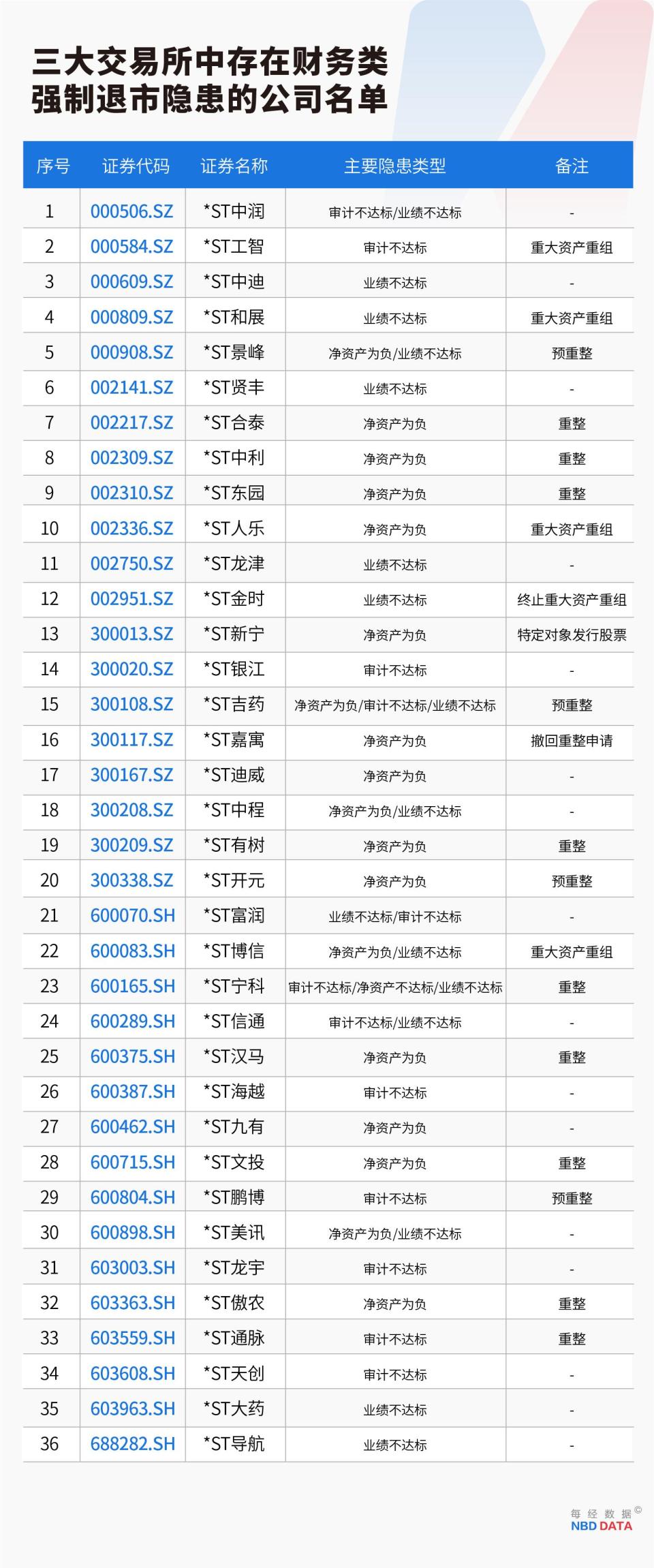 史上最严退市新规全面实施，5000只个股最新排雷（附全名单）