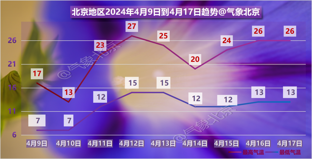 北京地区4月9日到17日气温变化趋势