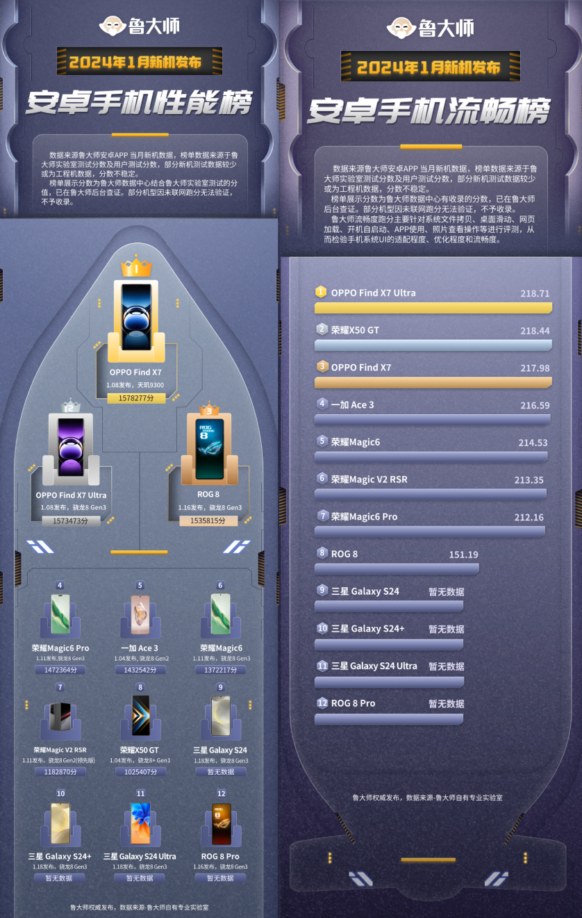 oppo find x7系列霸榜,荣耀x50gt成黑马 1月新机性能和流畅榜出炉