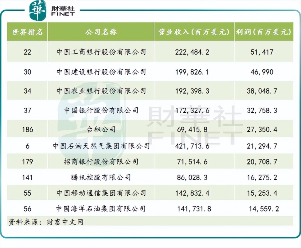 利润规模前四名均被银行企业拿下,这四家企业为中国的四大行,分别为