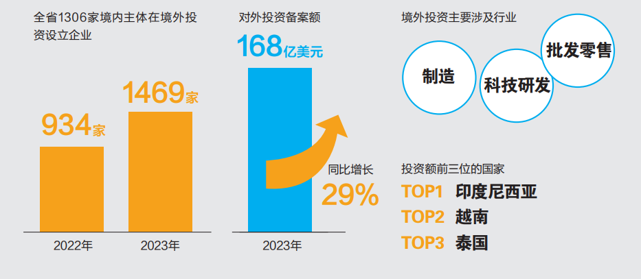 商务厅数据显示,2023年,全省1306家境内主体在境外投资设立企业1469家