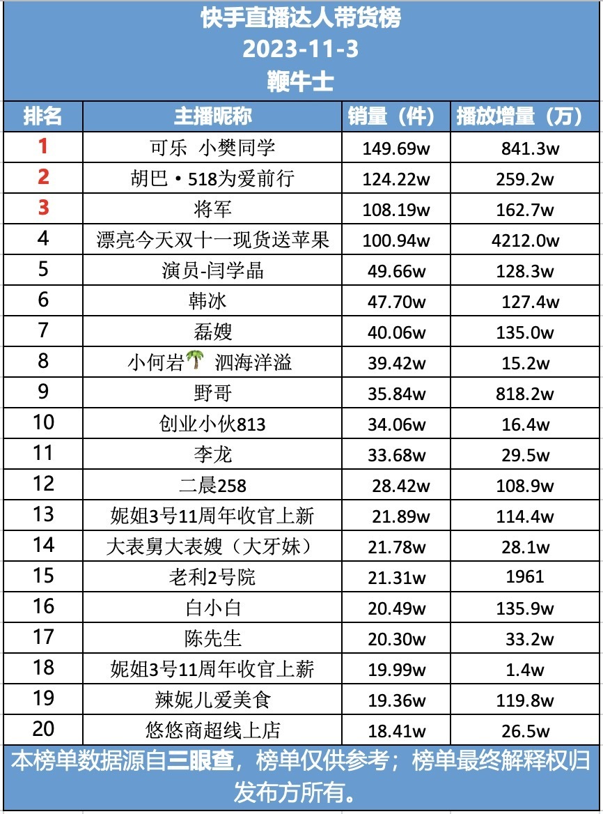 网播量排行榜_2023爱奇艺最高热度值TOP10!《田耕纪》第十《云之羽》第四,冠...