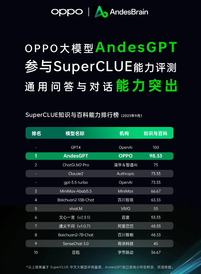 oppo 公布 andesgpt 大模型新进展 知识与百科 能力仅次 gpt4