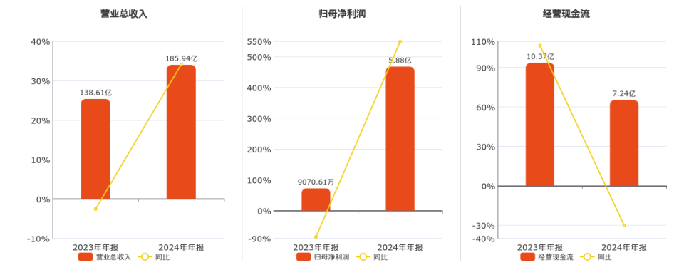 移远通信(603236.SH)：2024年年报净利润为5.88亿元_腾讯新闻