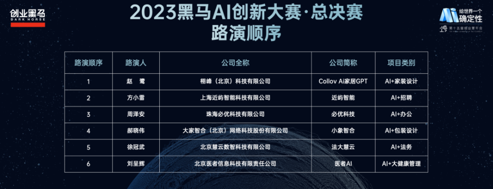 非凡伙伴｜三位非凡伙伴入围黑马AI创新大赛六强 必优科技斩获亚军 · 原文图片 1