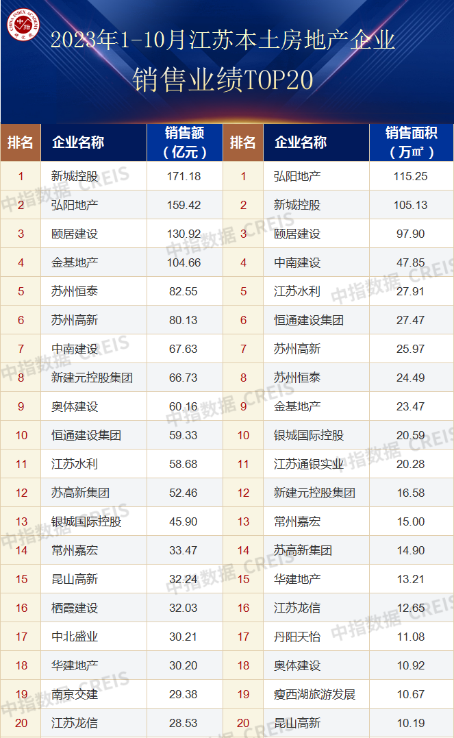 2023年110月江蘇省房地產企業銷售業績top20