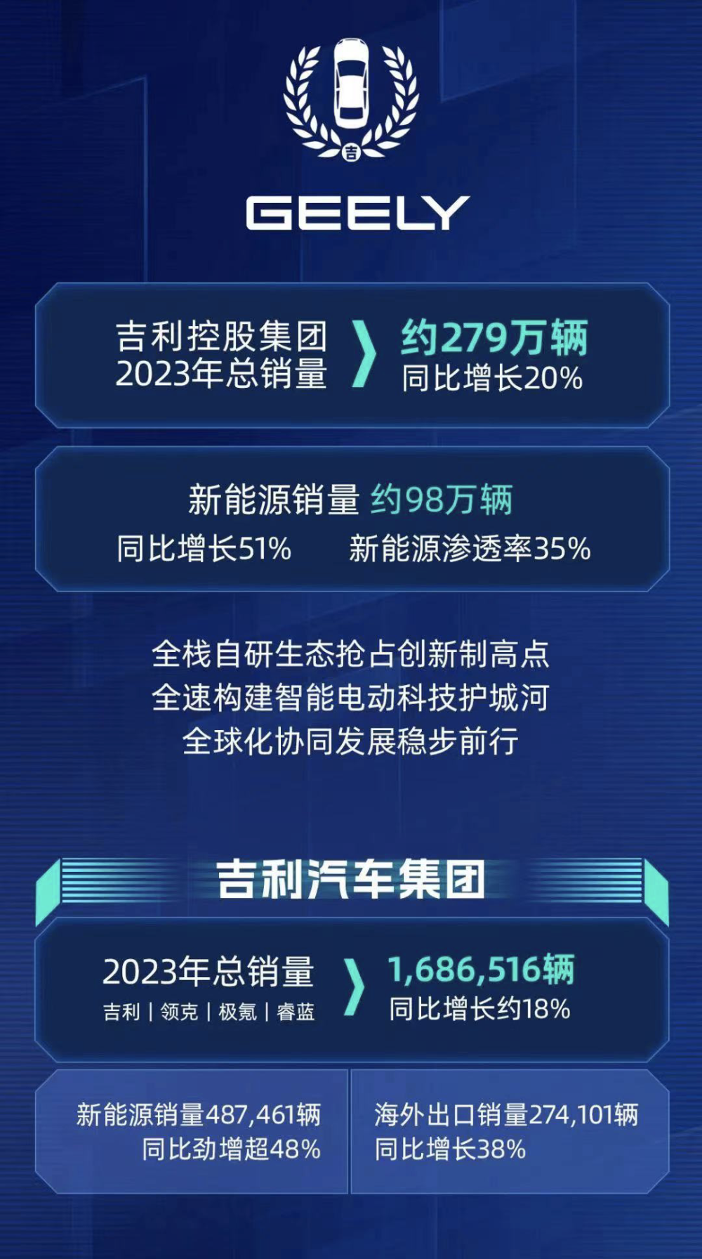吉利控股2023总销量279万辆,新能源占比35%_腾讯新闻