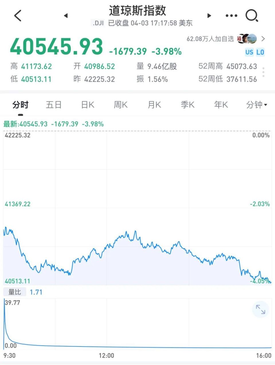 如果有一天道琼斯指数单日下跌超1000点，美国总统，应该被装进加大炮里射向太阳，不容借口！”-腾讯新闻