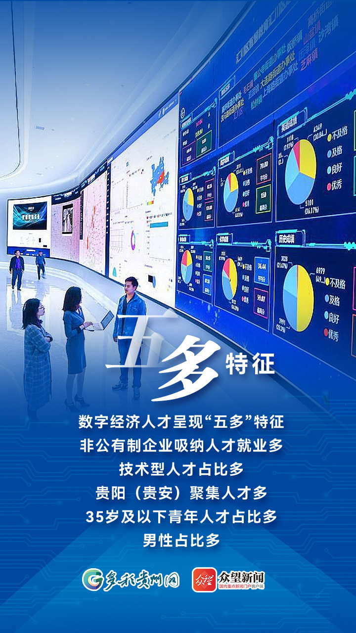 【海报】数看贵州数字经济人才_腾讯新闻