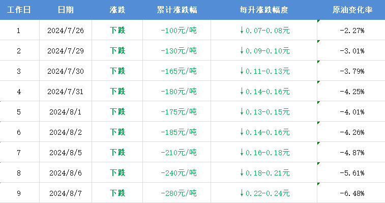 92号汽油价格 今日图片