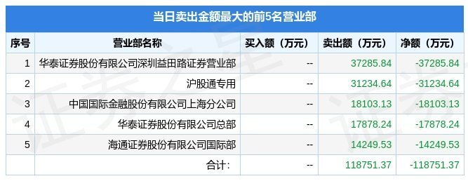 3月24日寒武纪688256龙虎榜数据机构净买入563亿元北向资金净卖出117