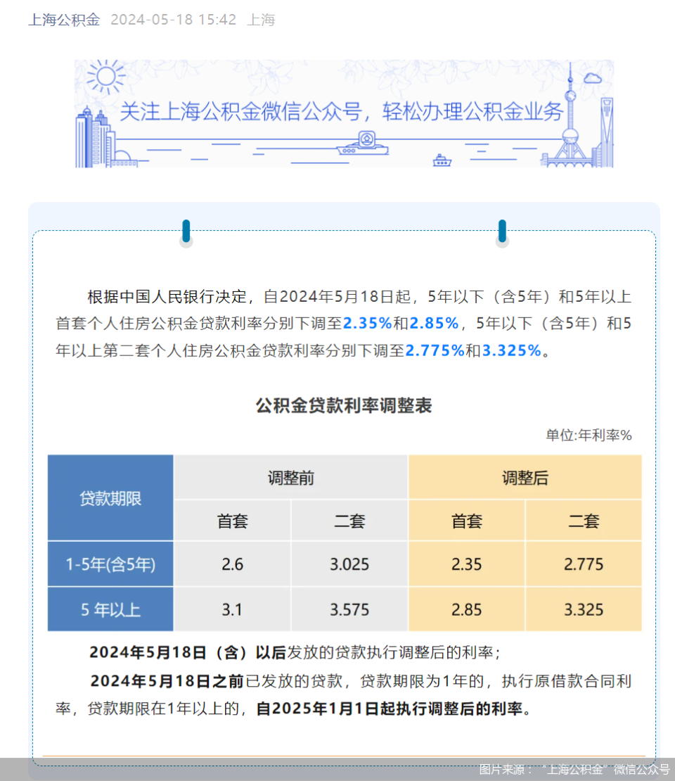 多地住房公积金贷款利率下调！月供能省多少钱？存量怎么调？_腾讯新闻