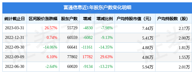 富通信息（000836）3月31日股东户数5.57万户，较上期减少7.98％