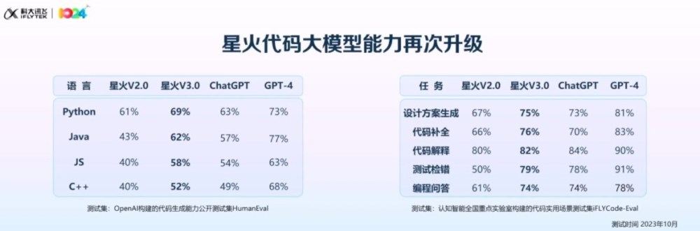 科大讯飞1024开发者节：星火认知大模型V3.0首发亮相，七大能力全面升级插图1