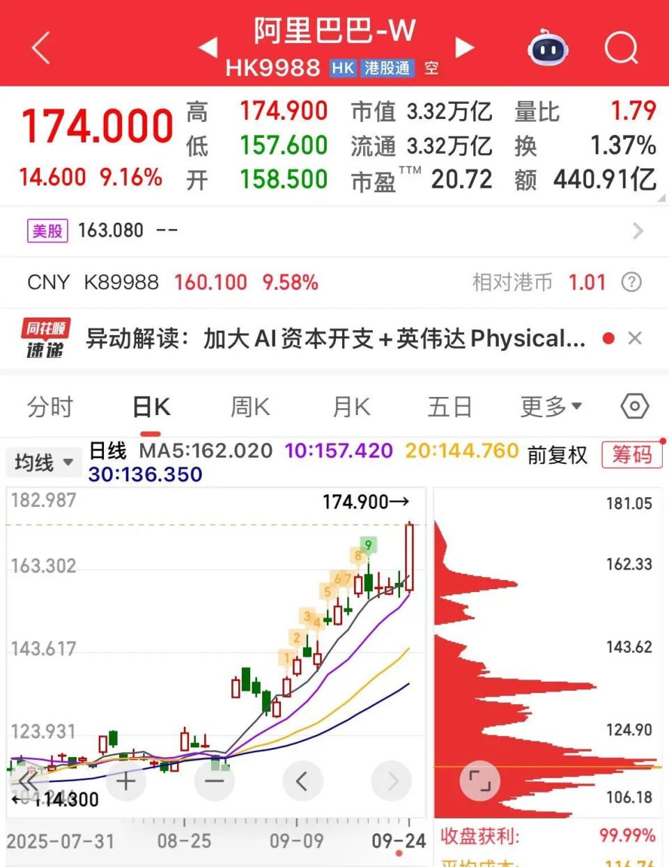 市值一日暴增近3000亿港元，阿里迈向超级人工智能之路-腾讯新闻