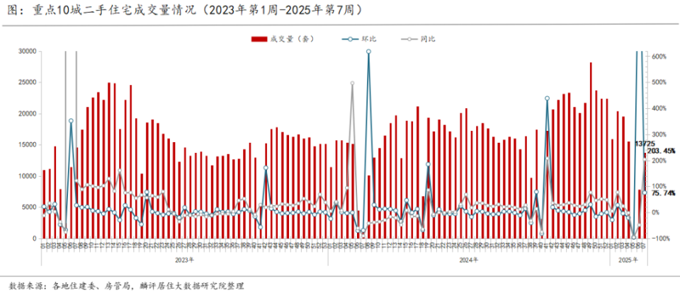 第7周二手房、新房成交量继续回升，但仍未恢复至节前水平_腾讯新闻