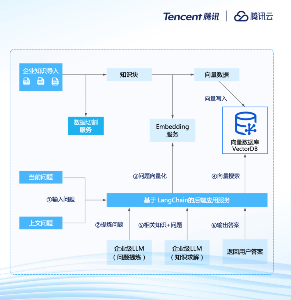 腾讯云李想：云上智能， 一站式打造AI原生应用 · 原文图片 14