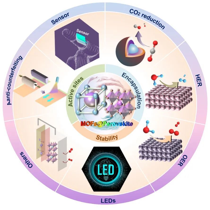 基于perovskite@mof复合材料的最新研究进展_腾讯新闻