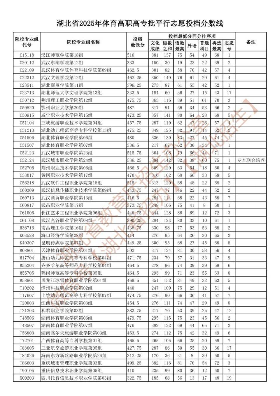 湖北省2025年体育高职高专批平行志愿投档分数线公布_腾讯新闻