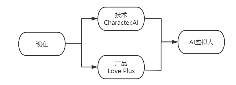 Character.AI被收购，说明虚拟人没前途吗？_腾讯新闻