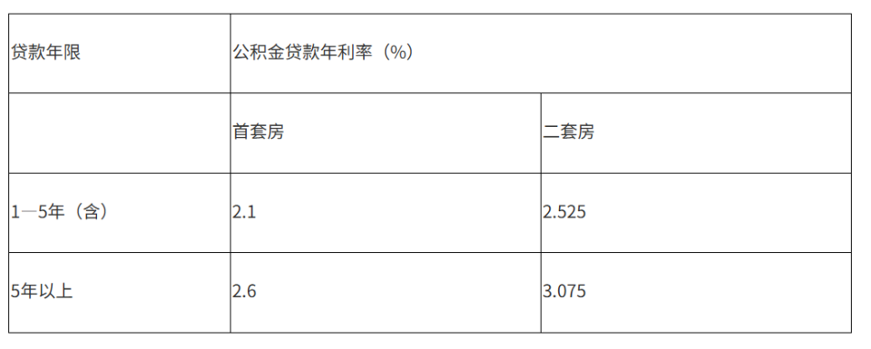 杭州公积金能贷多少钱?怎么计算?_腾讯新闻