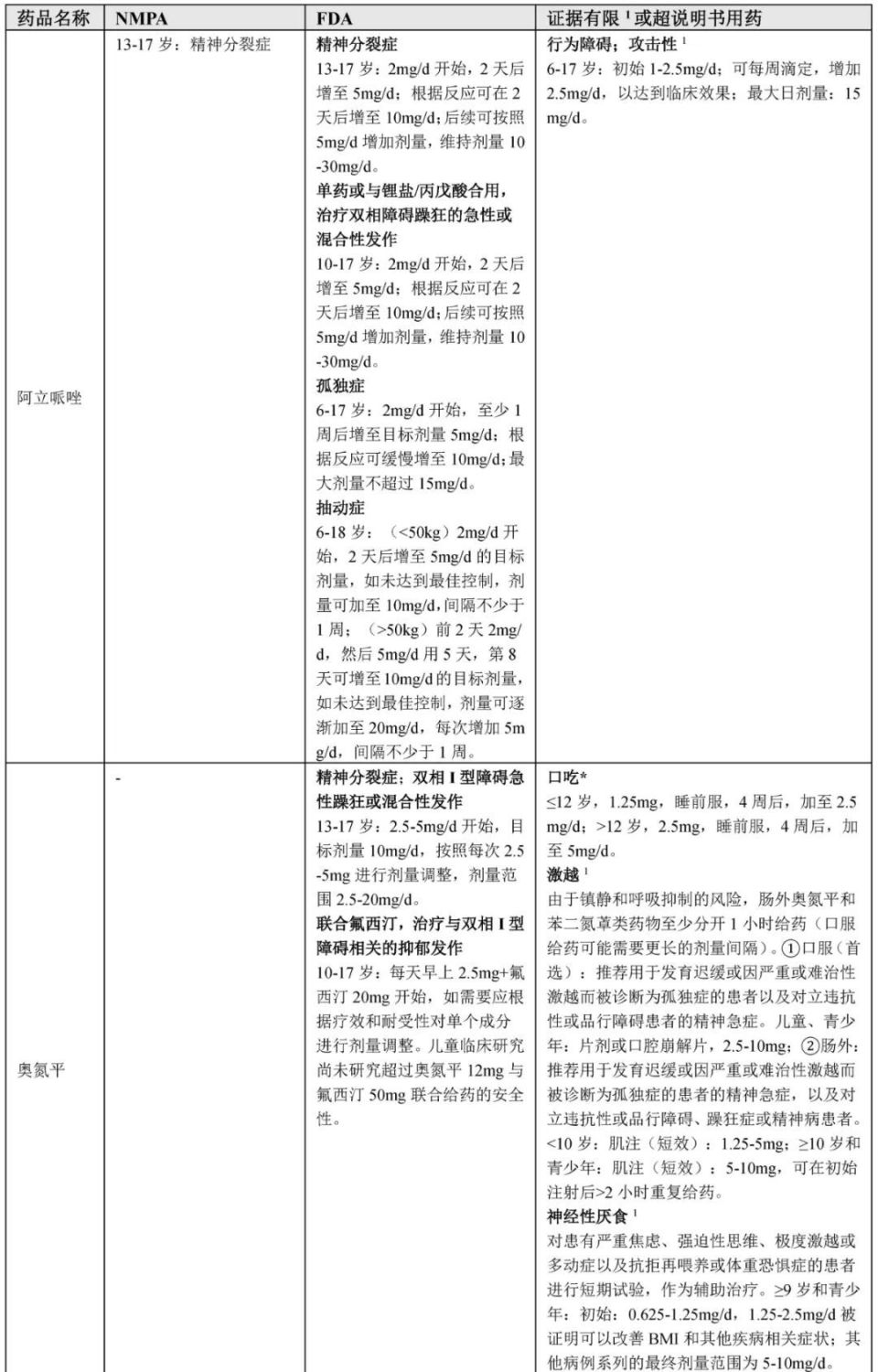 病药适应症表一为儿童与青少年抗精神病药的适应症(包括超说明书用药)