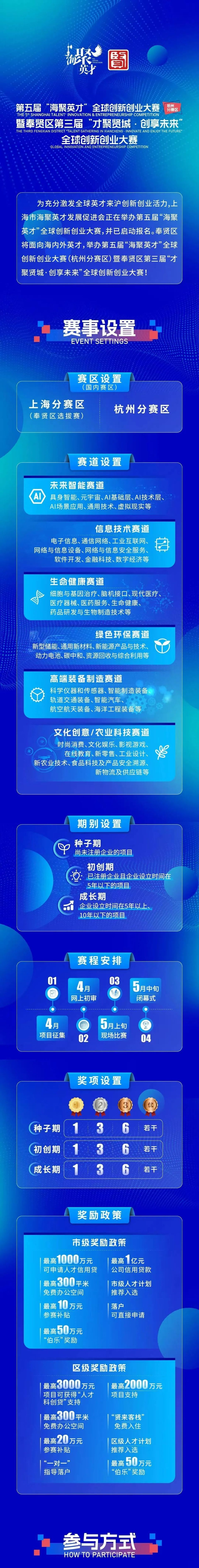快来报名！第五届“海聚英才”全球创新创业大赛（杭州分赛区）暨奉贤区第三届“才聚贤城·创享未来”全球创新创业大赛启动_腾讯新闻