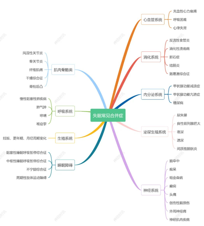 思维导图失眠的诊断与治疗这篇文章不要错过