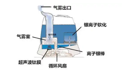 通过超声波将水雾化,并将水雾分散到空气中超声波式加湿器目前,市场上